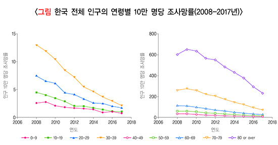 한국 전체 인구의 연령별 10만 명당 조사망률