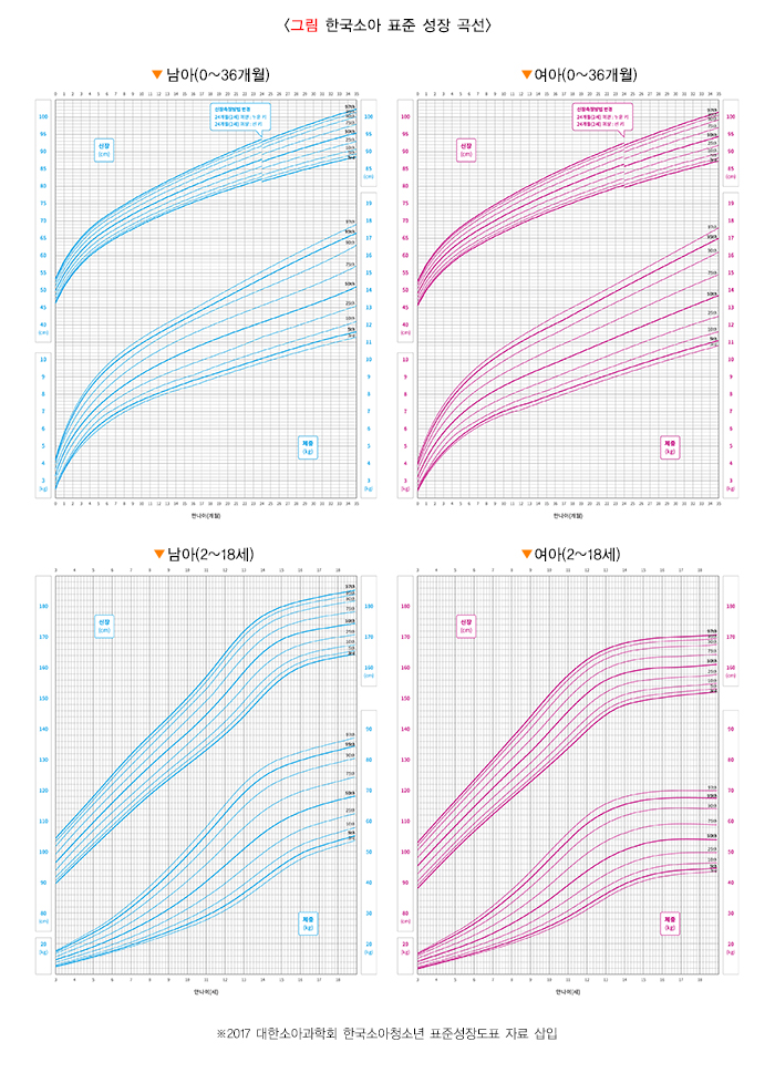 한국소아 표준 성장 곡선