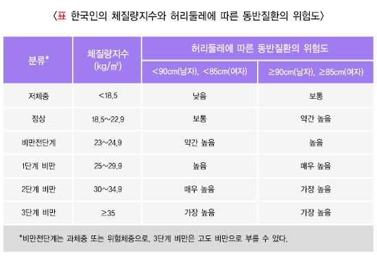 한국인의 체질량지수와 허리둘레에 따른 동반질환의 위험도